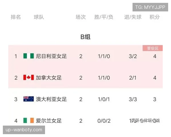 加拿大获得世界杯B组头名概率曝光