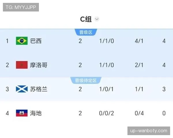 巴西末轮赢球：世界杯C组榜首位置确定